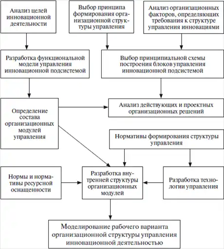 Инновационный менеджмент