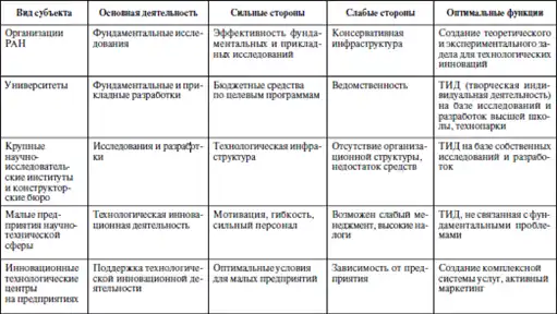Инновационный менеджмент
